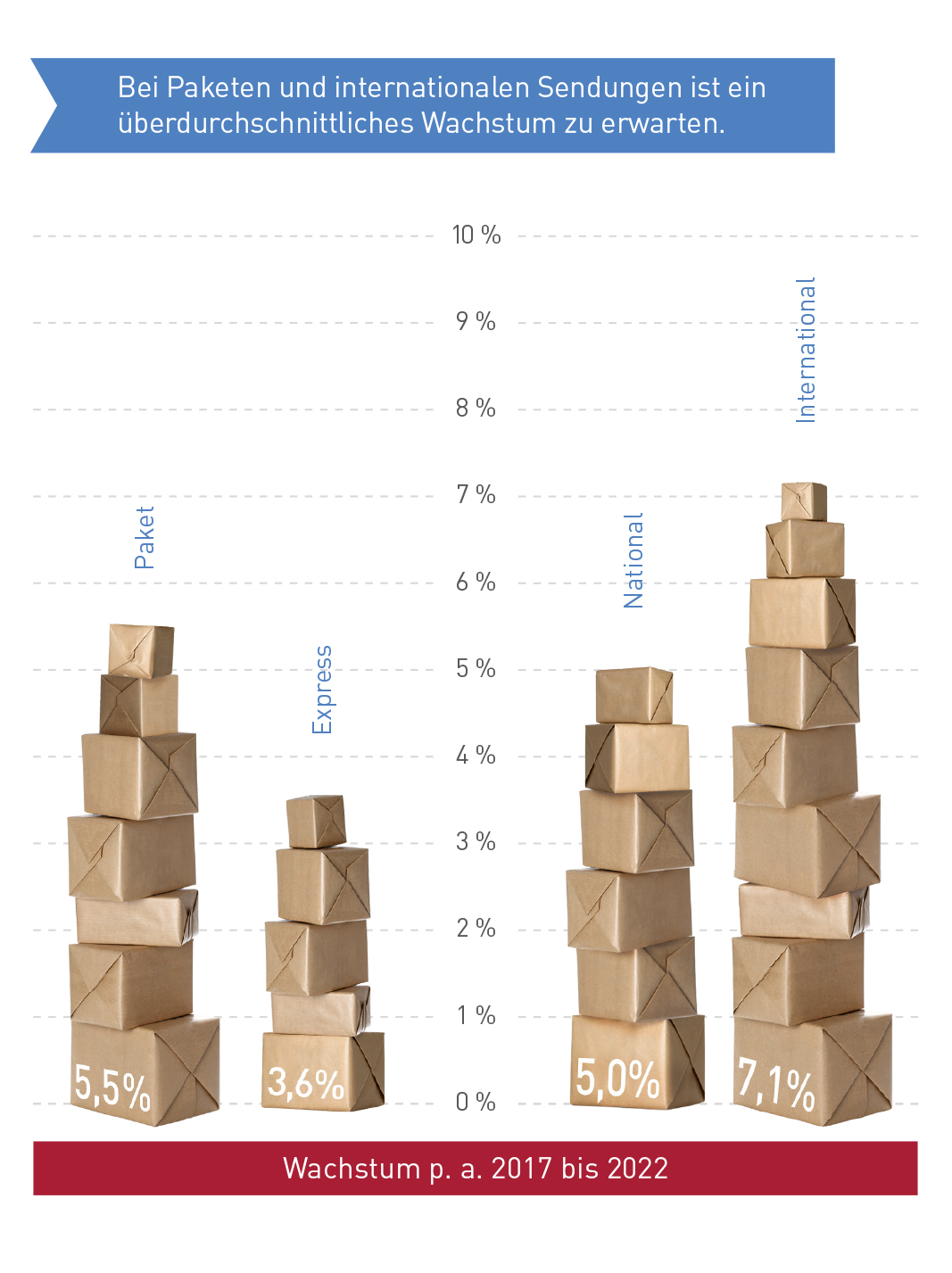 Abb_5 Prognose Marktsegmente (2017-2022)